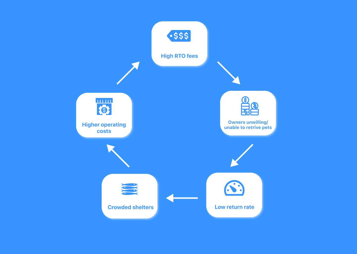 Challenge definition diagram showing the negative feedback loop.