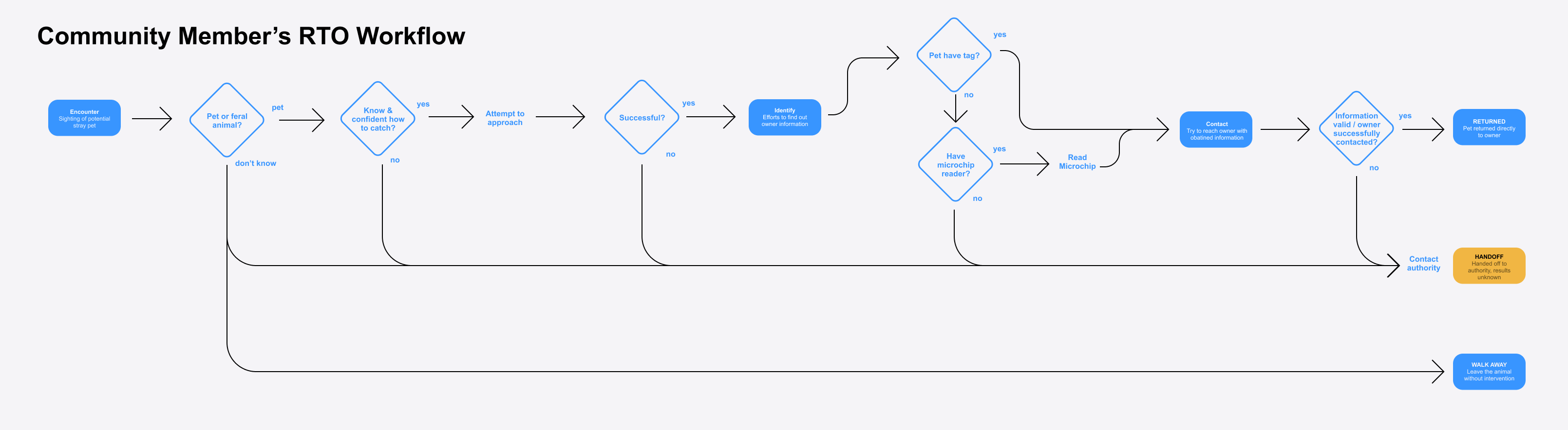 Community-member flow for identifying and returning a lost pet.