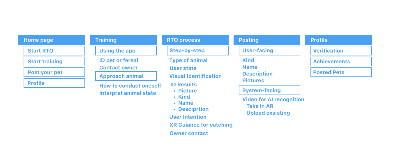 Information architecture for the return-to-owner app.