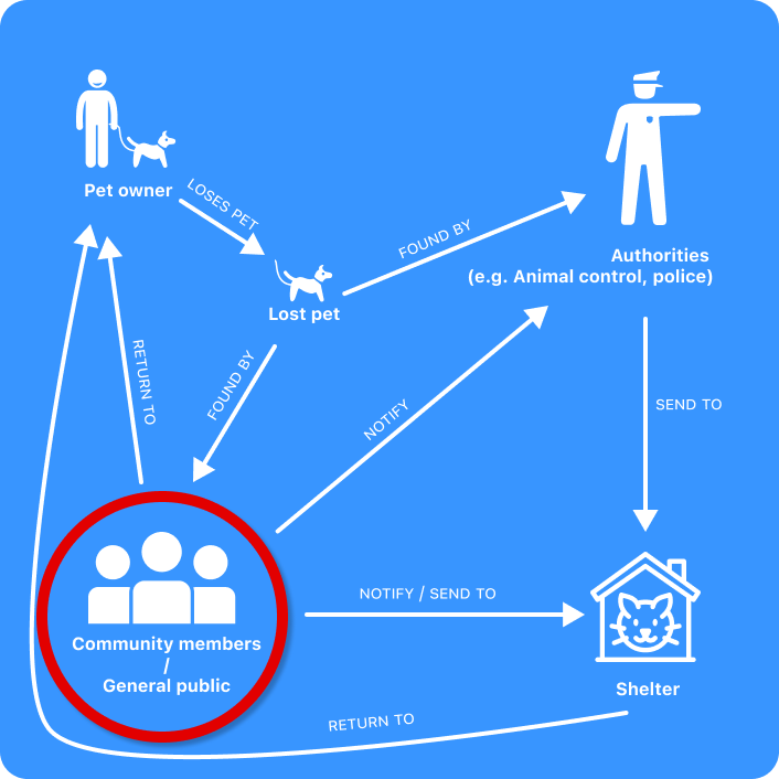 Primary user analysis for community members.