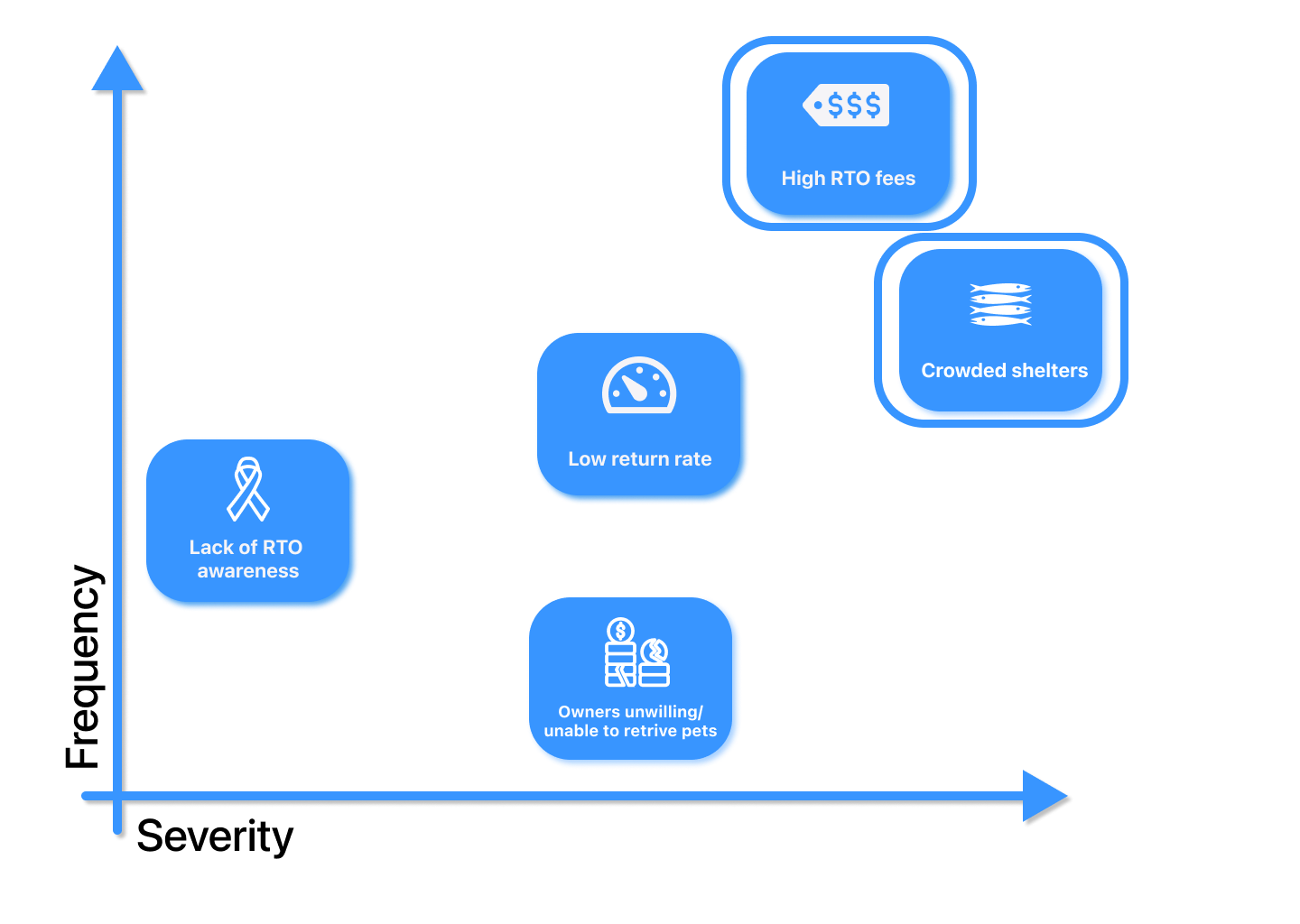 Diagram of the main return-to-owner problems.