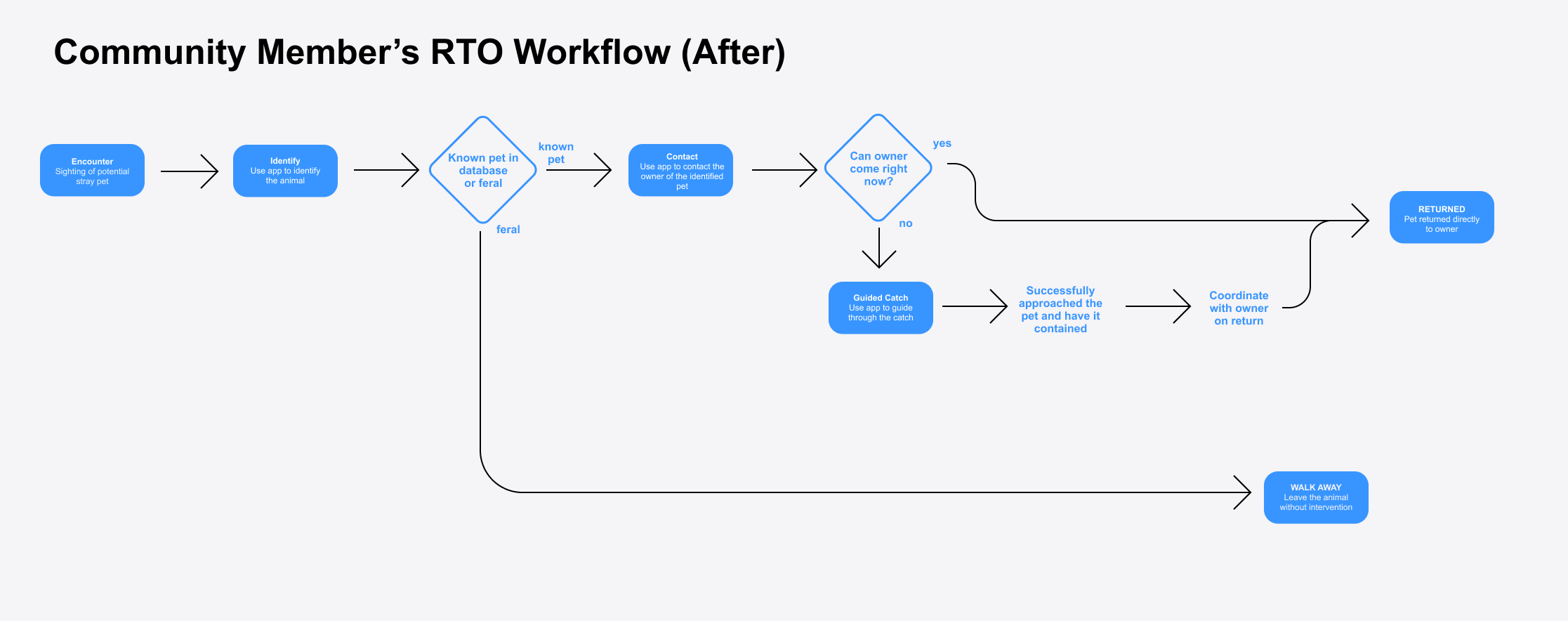 Wireframe sequence for the return-to-owner flow.