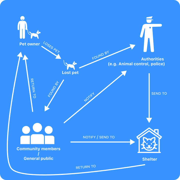 Stakeholder map and return-to-owner flow.